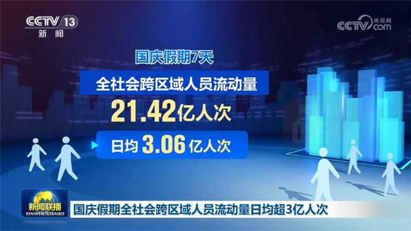国庆假期全社会跨区域人员流动量日均超3亿人次